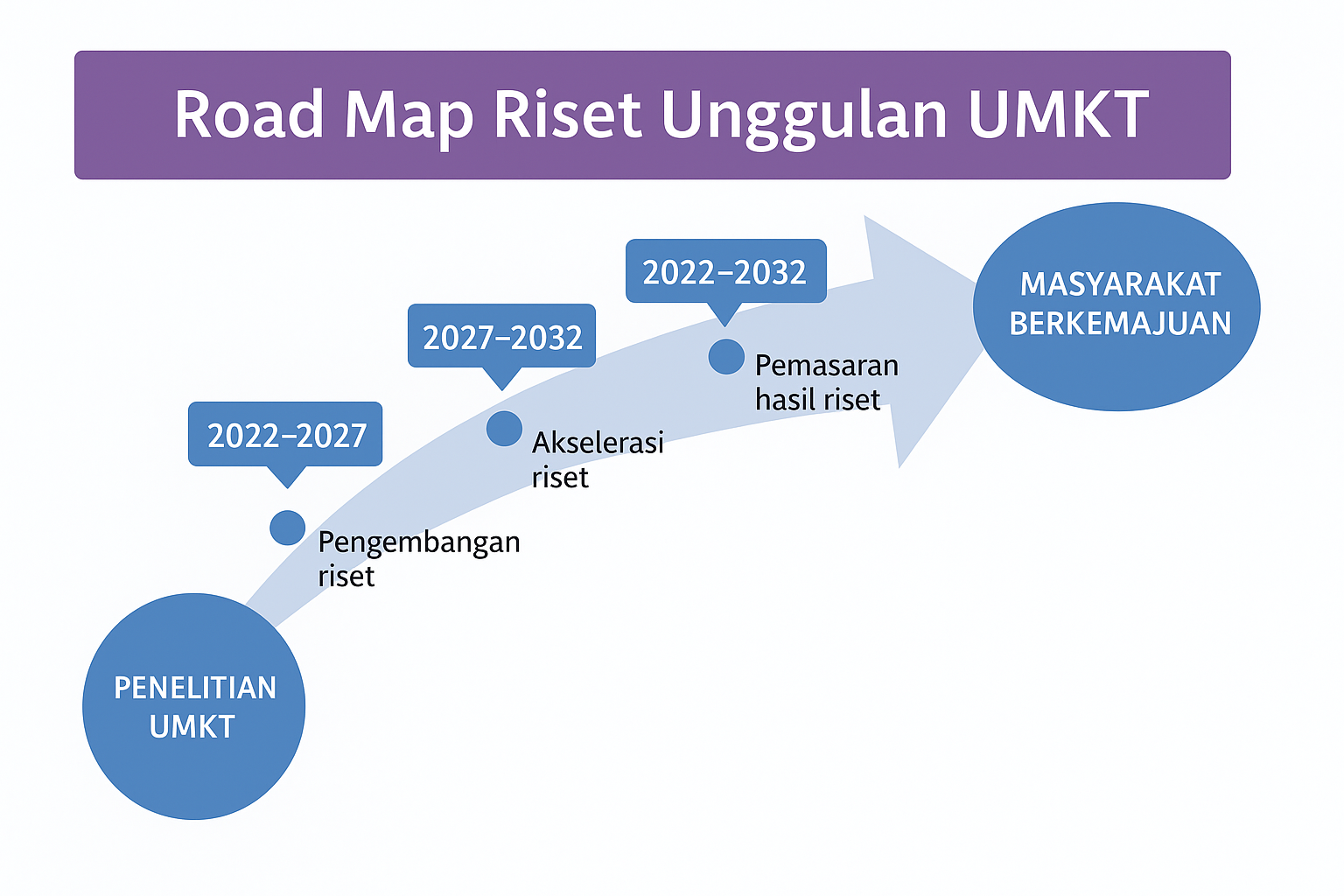 Roadmap Riset UMKT
