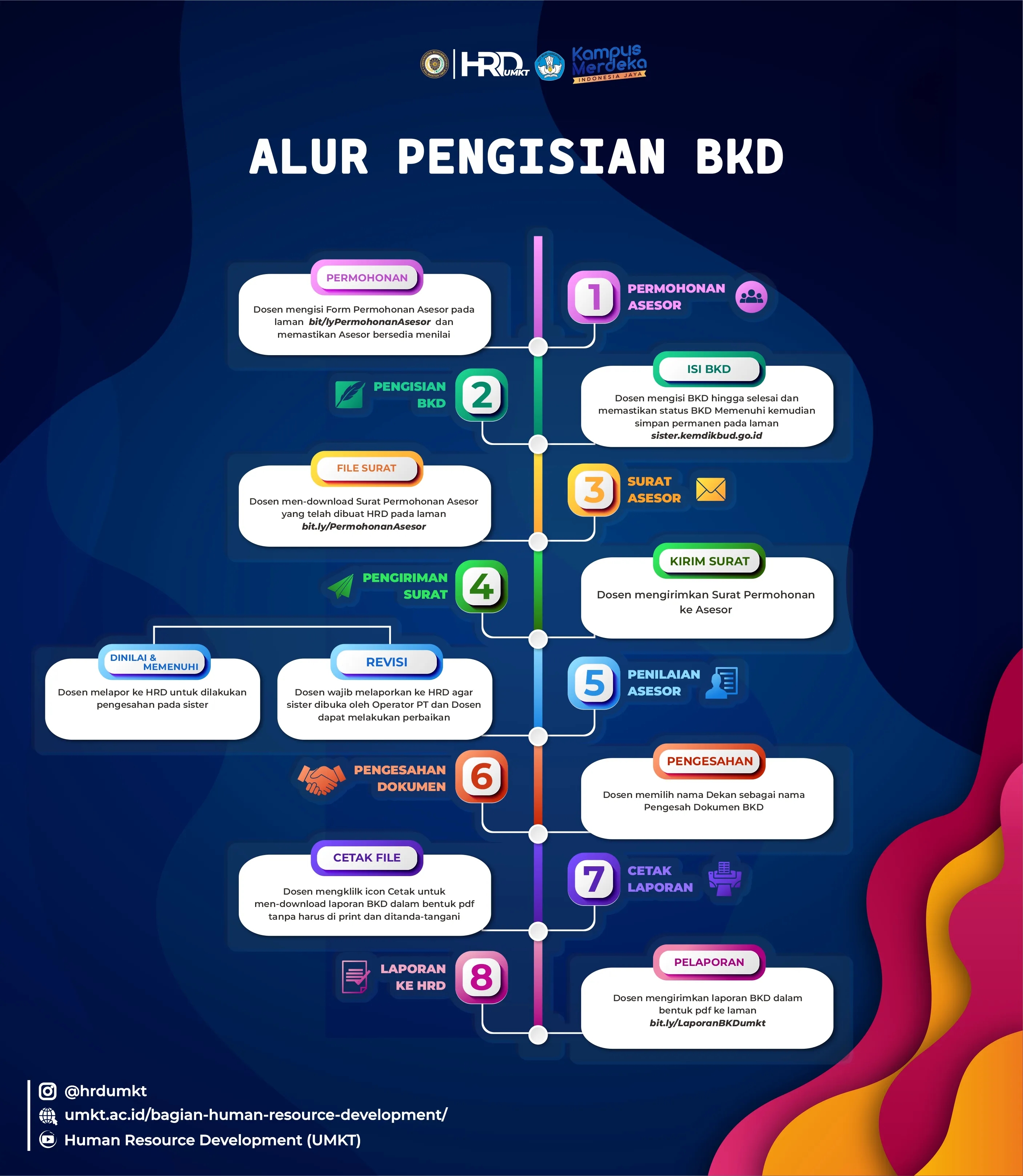 Alur Pengisian BKD