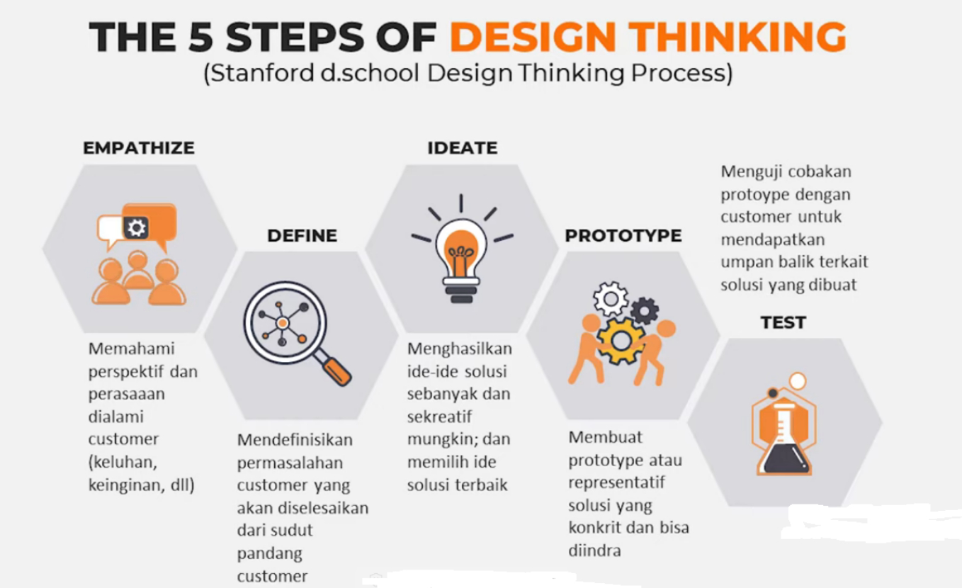 Apa Itu Design Thinking dan Mengapa Pendekatan Ini Penting?