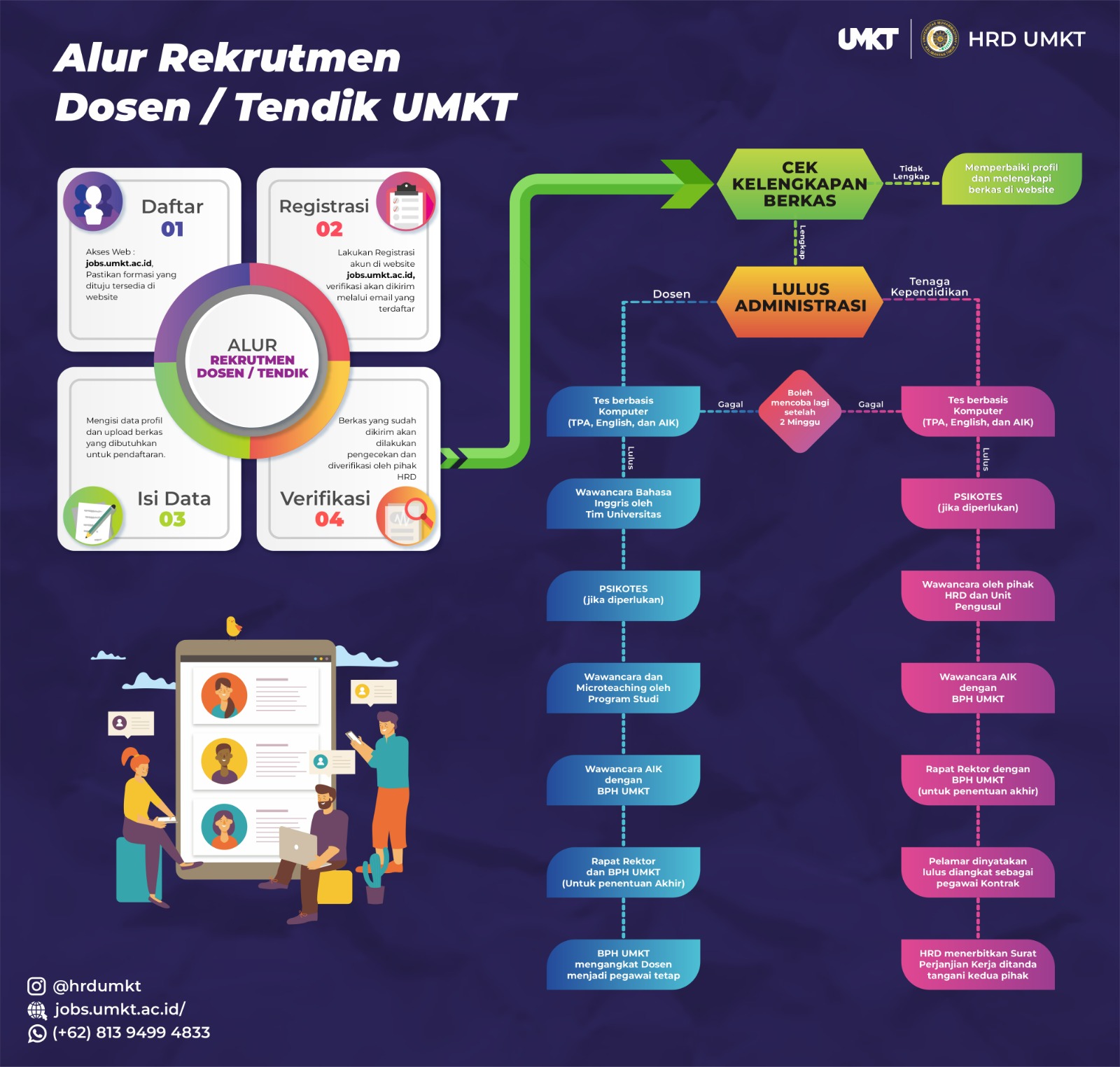 Alur Seleksi Dosen UMKT